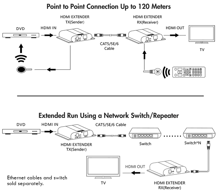 HDMI Over Ethernet Extender Diagram
