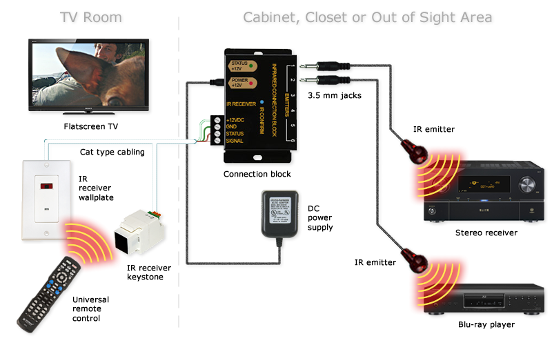 Sample IR repeater connection in home