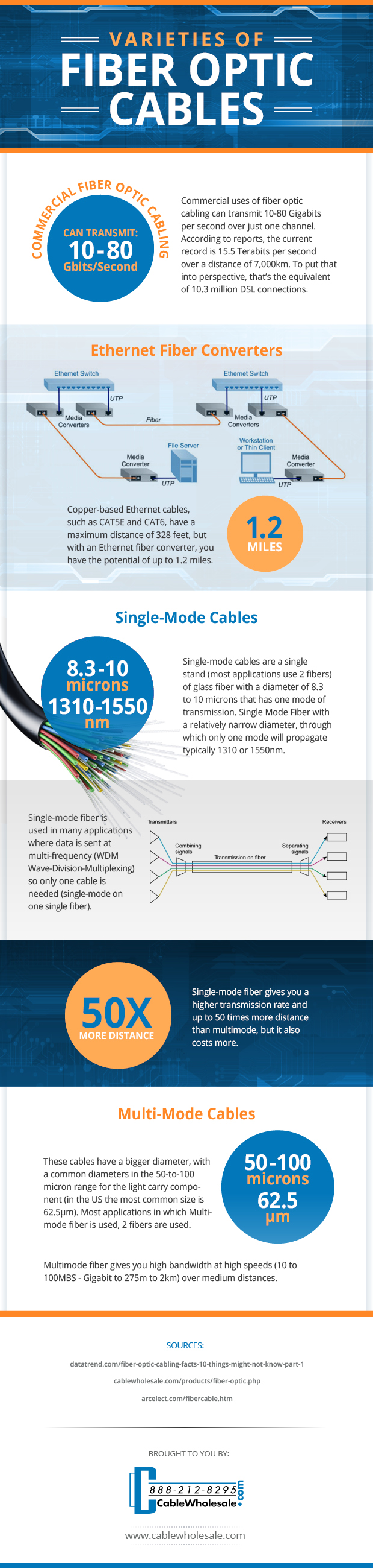 Varieties of Fiber Optic Cable