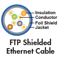 FTP Ethernet Cable Cross Section