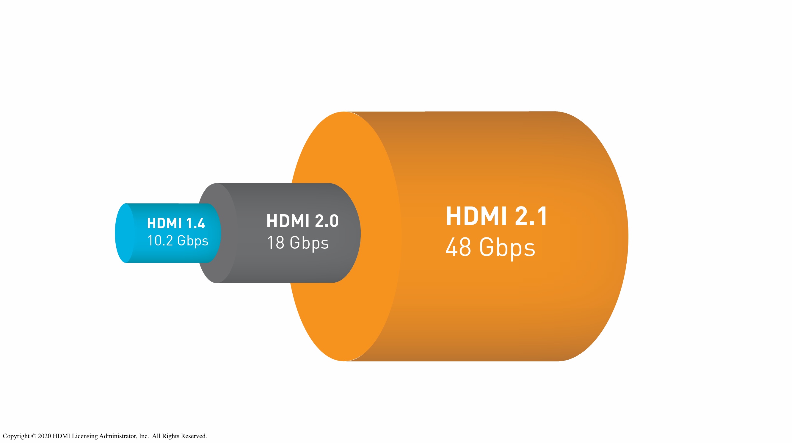 HDMI hardware version bandwidth comparison.