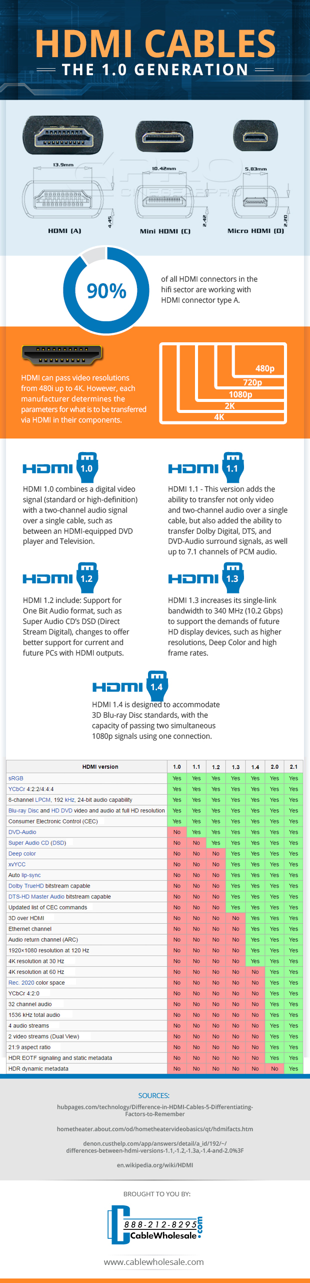 HDMI: The 1.0 Generation Explained