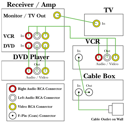 Hook up component to rca