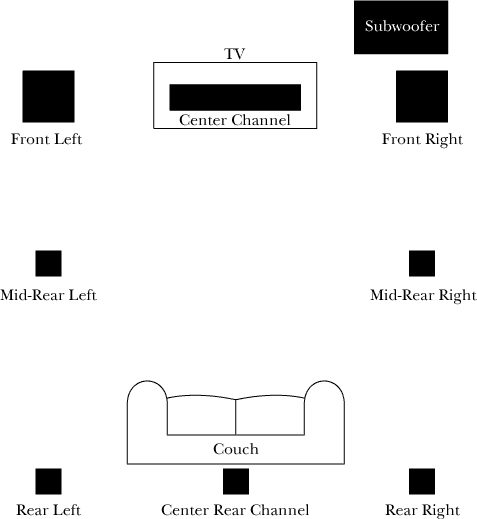 ideal positioning of speakers in a Home Theatre system