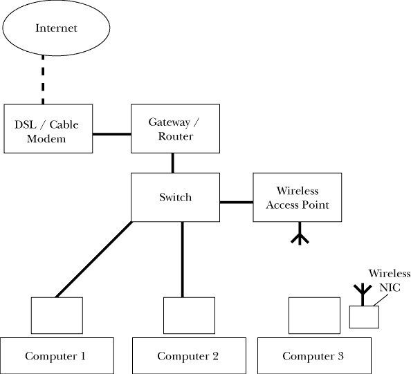 A diagram showing the individual parts of a simple network