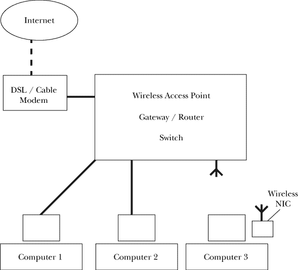 A diagram showing a simple network using a combined router/hub/access point