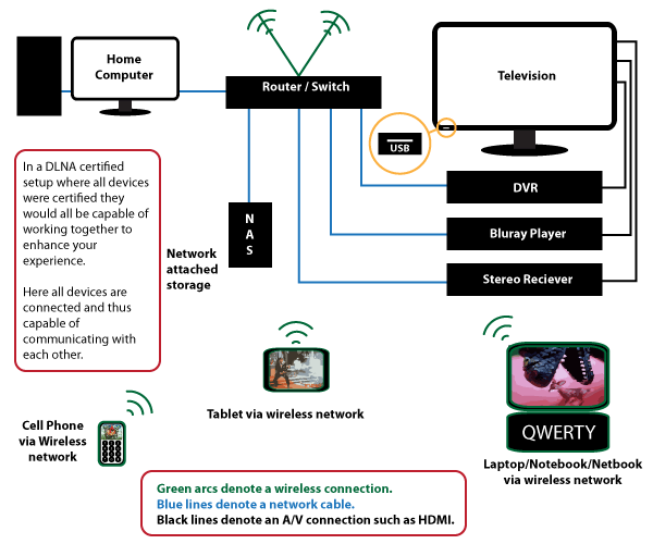 Diagram of a proposed DLNA configuration.