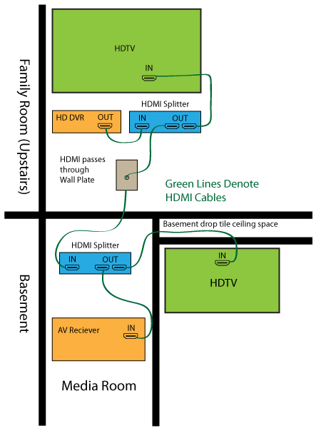 HDMI splitters diagram