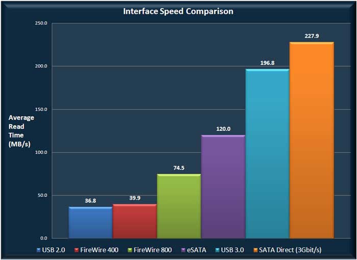 USB Speed Chart