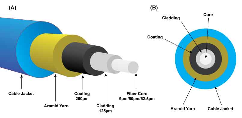 Fiber optic cable technical diagram
